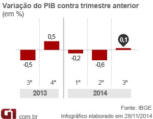 PIB sobe 0,1% no 3º tri e sai da recessão técnica