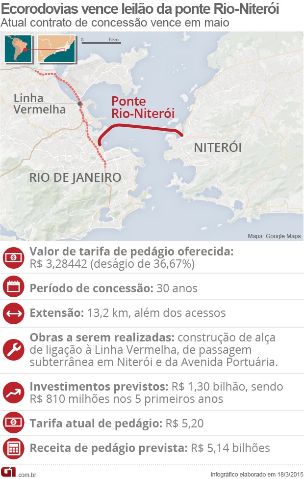 Ecorodovias vence leilão da Ponte Rio-Niterói com deságio de 36%